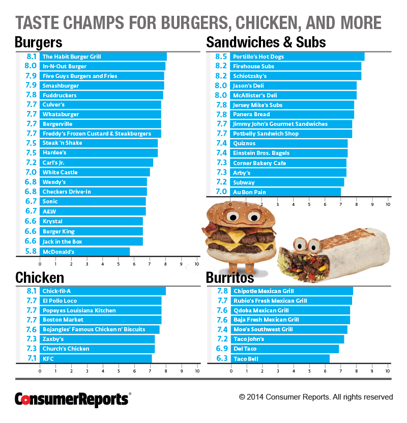 CRM_Consumer_Reports_Taste_Champs_08-14